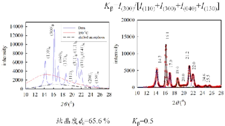 Figure  1.  WAXD  intensity  profile  of  iPP  nanocomposites  filled  with  0.1  wt%  iPS  fibers  (left),  which  are  isothermally  crystallized  at  125 o C