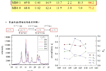 Table 2. Effects of sample preparation (MA, and MB) on the iPP crystallinity,  -form,  long  period,  lamellar  thickness,  amorphous  layer  thickness  and  linear  crystallinity
