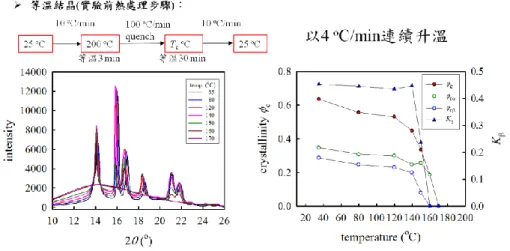 Figure  5.  WAXD  intensity  profiles  of  iPP  nancomposites  filled  with  0.1  wt%  iPS  fibers during 4 o C/min heating at different temperatures