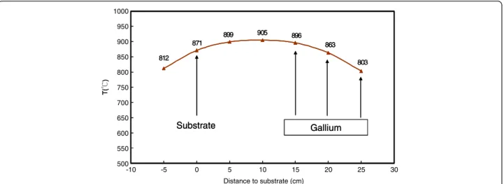 Figure 2 The temperature profile of the furnace. With its center set at 900°C, showing the temperature of Ga source at various distances to the substrate