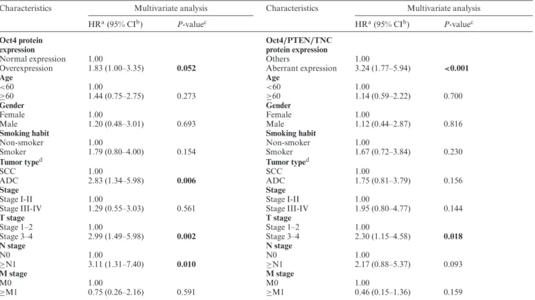Table 1. Multivariate Cox regression analysis of risk factors for cancer-related death in lung cancer patients