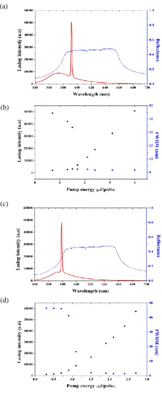 Fig. 4. (a) Reflection spectrum and lasing spectrum of the  DDCLCIPCF  pumped  axially