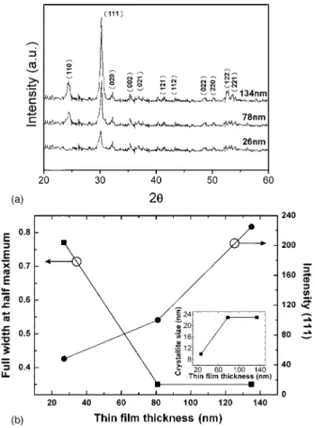 Figure 1. XPS analysis of the ZST thin film with 78 nm.