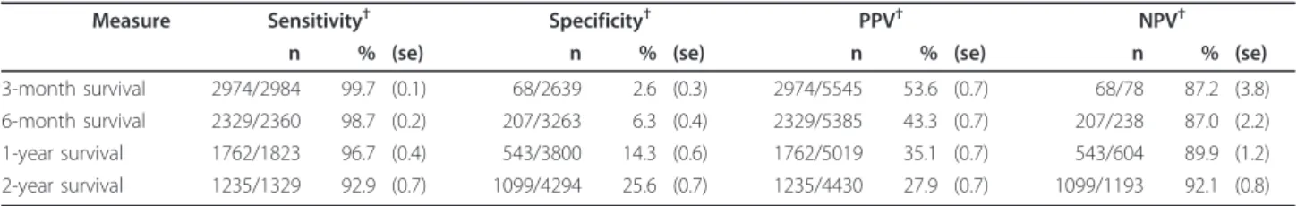 Table 3 Performance measures of survival models, with the cutoff value for predicted probability = 10%,* for the 2003 sample