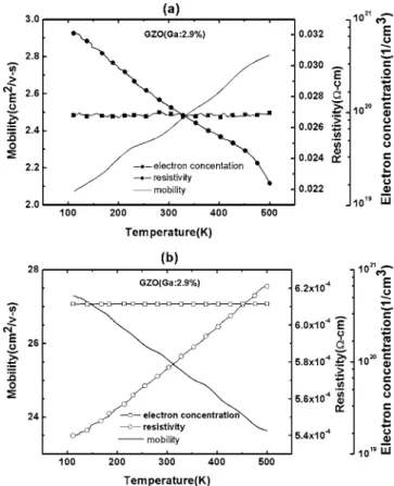 Figure 3. Typical results of temperature-dependent Hall-effect measurement of 共a兲 as-deposited and 共b兲 700°C annealed GZO films 共with Ga content of 2.9% 兲.