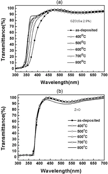Figure 4. Typical transmission spectra of 共a兲 GZO films 共with Ga content of 2.9% 兲 and 共b兲 ZnO films annealed at different temperatures.