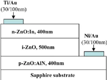 Fig. 2. Schematic diagram of p-ZnO : AlN/i-ZnO/n-ZnO :  In LEDs