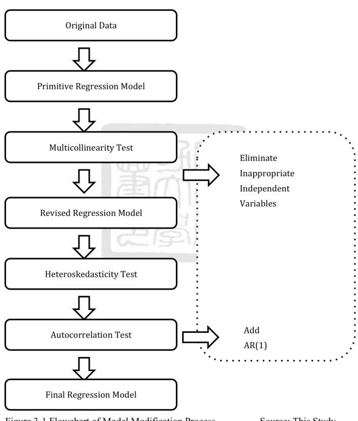 Figure 3-1 Flowchart of Model Modification Process                  Source: This Study Original	  Data	  