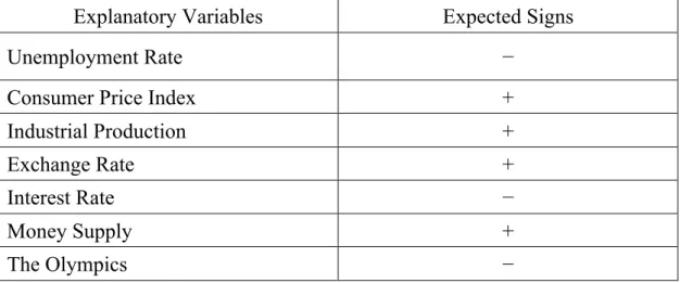 Table 3-1 Summaries of Expected Signs of Explanatory Variables on Dependent  Variables 