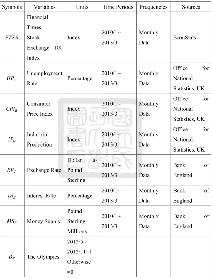 Table 3-3 Summaries of Variables for the United Kingdom 