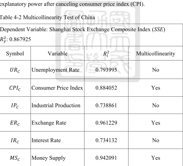 Table 4-2 Multicollinearity Test of China 