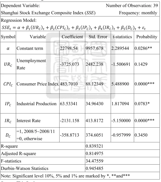 Table 4-3 Revised Regression Model of China 