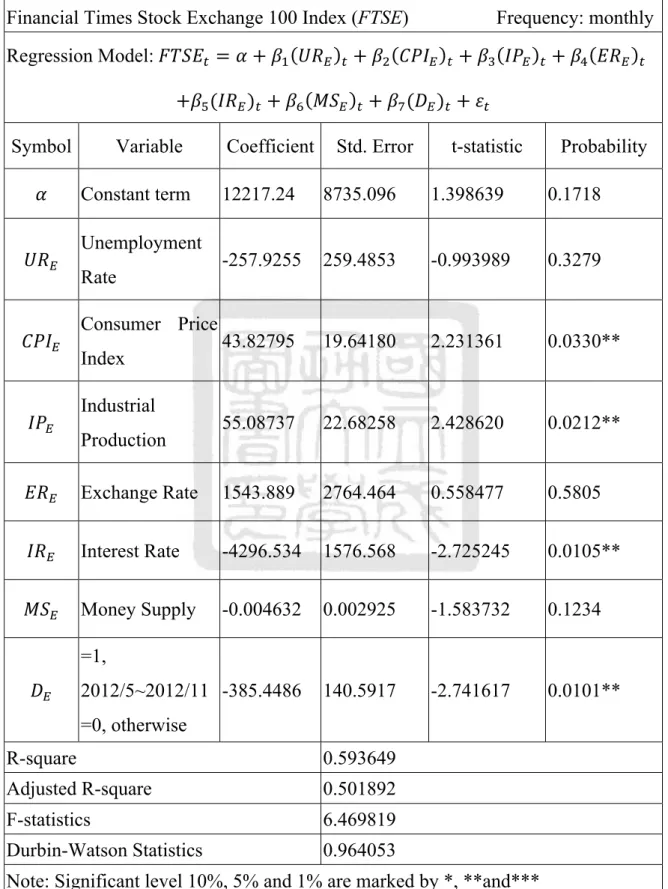 Table 4-7 Primitive Regression Model of the United Kingdom 