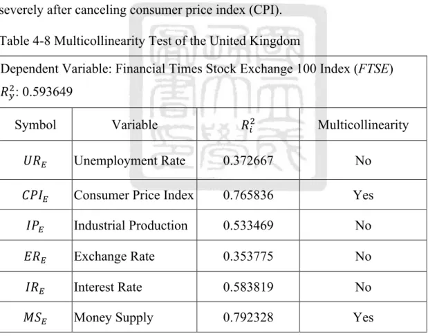 Table 4-8 Multicollinearity Test of the United Kingdom 