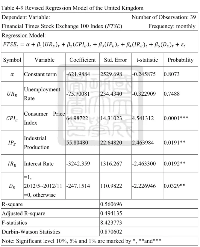 Table 4-9 Revised Regression Model of the United Kingdom 