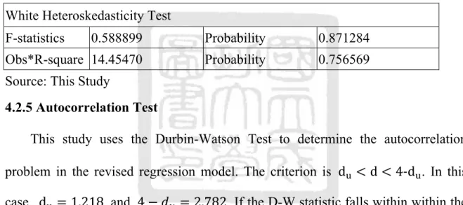 Table 4-10 Heteroskedasticity Test for Revised Regression Model of the United  Kingdom 