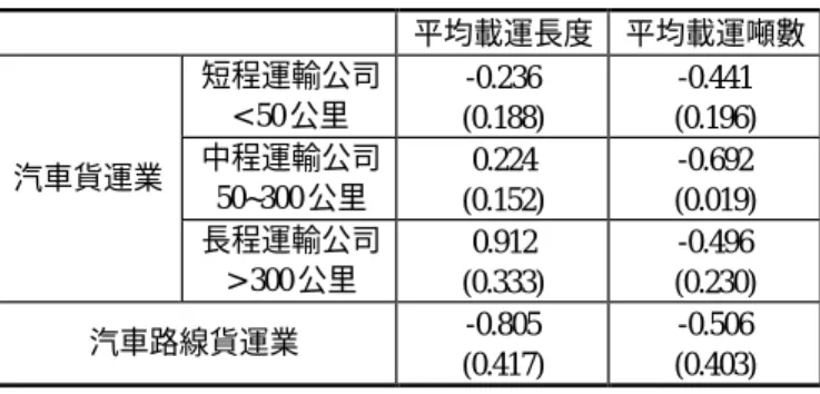 表 3　營運特性變數成本彈性 平均載運長度 平均載運噸數 短程運輸公司 < 50 公里 -0.236 (0.188) -0.441 (0.196) 中程運輸公司 50~300 公里 0.224 (0.152) -0.692 (0.019)汽車貨運業 長程運輸公司 > 300 公里 0.912 (0.333) -0.496 (0.230) 汽車路線貨運業 -0.805 (0.417) -0.506 (0.403) 註：表內各數值為樣本配適值之平均數，括號內為 　　其標準差 表 4　邊際成本與平均成