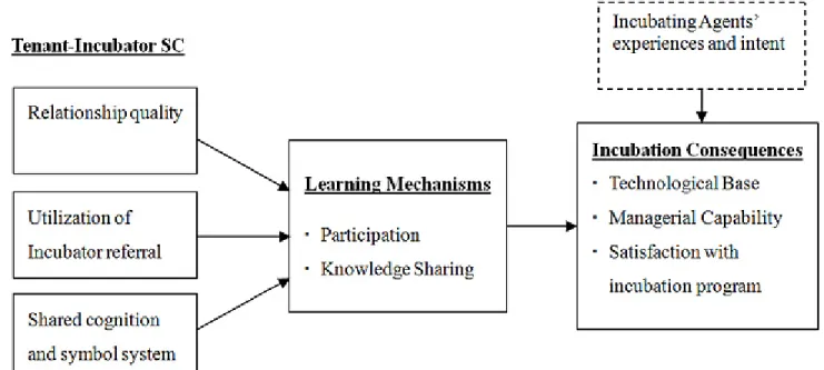 Figure 1 Conceptual framework: Tenants’ learning by leveraging tenant-incubator social capital