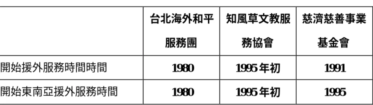 表 5-3  非政府組織援外服務時間  台北海外和平 服務團  知風草文教服務協會  慈濟慈善事業基金會  開始援外服務時間時間  1980  1995 年初  1991  開始東南亞援外服務時間  1980  1995 年初  1995  三個非政府組織開始援外的時間以服務團最早- 1980 年，開始東南亞援外服 務時間也是最早 1980 年；其次是慈濟- 1991 年，開始東南亞援外服務時間是 1995 年；最後才是知風草- 1995，開始東南亞援外服務時間與慈濟相同。三個非政府 組織從事援外及援助東南