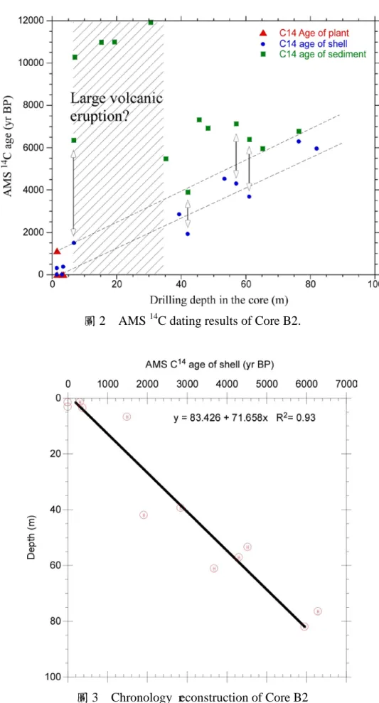 圖 2  AMS  14 C dating results of Core B2. 
