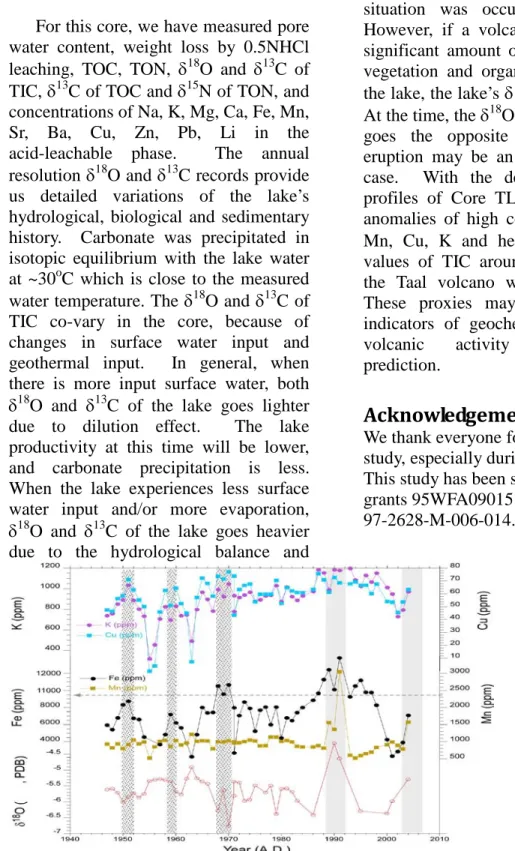 Figure 2: Comparison between the ∆ 14 C of  samples from Core TLS2 (lower panel) and  the bomb  14 C curve of the atmospheric  CO 2  (upper panel)