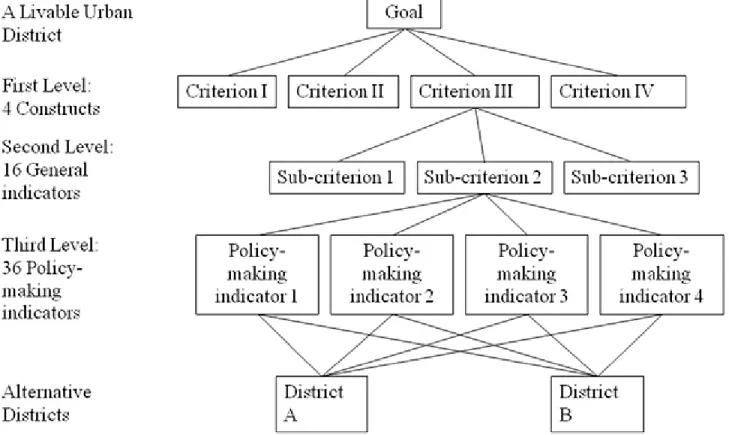Figure 1. Partial AHP framework of performance evaluation system for a liveable urban district