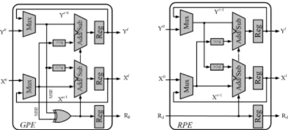 Figure 1.   The processing element design for the angle generation and  the vector rotation 