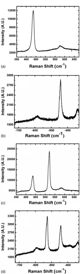 FIG. 5. 共a兲 Stokes and 共b兲 anti-Stokes Raman spectra of undoped ZnO bulk wafer. 共c兲 Stokes and 共d兲 anti-Stokes spectra of aligned ZnO nanorods.