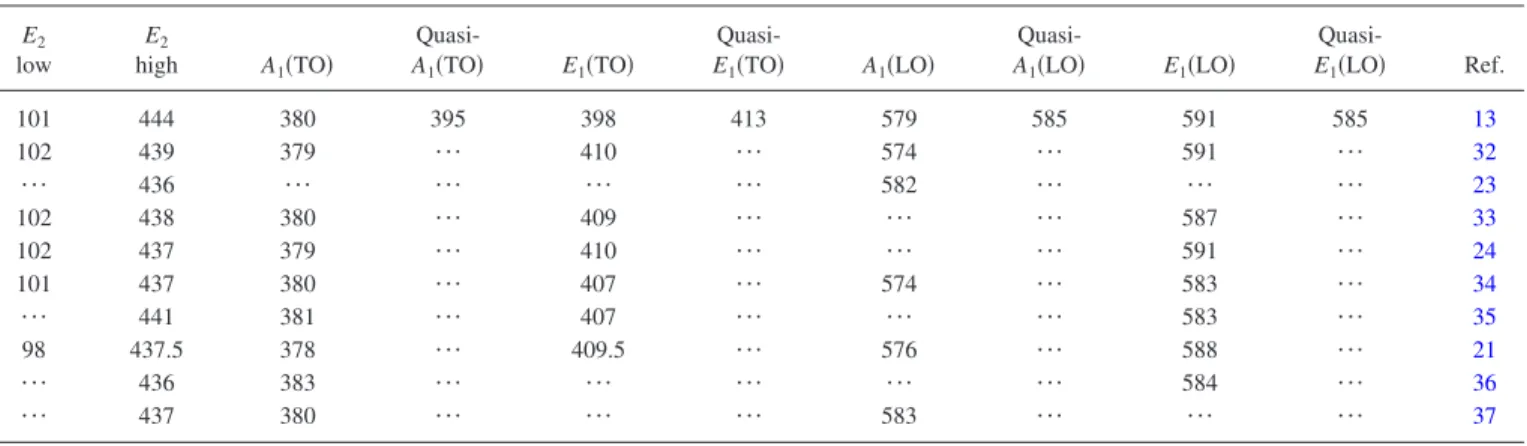 Table I summarizes the published ZnO Raman peak position for the various modes collected by other research groups