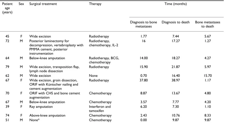 Table 2: Surgical treatments and outcomes Patient 