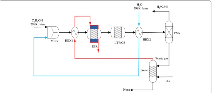 Figure 2 Stand-alone EtOH-to-H 2 processor.