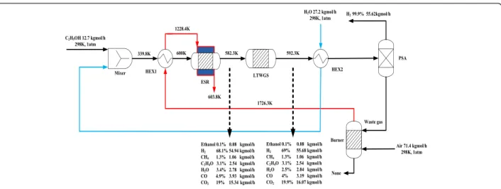 Figure 3 Fuel utilization ratio of ethanol-to hydrogen processor at different T ESR,in by adjusting (a) (S/C)| H2O (b) (S/C)| EtOH .