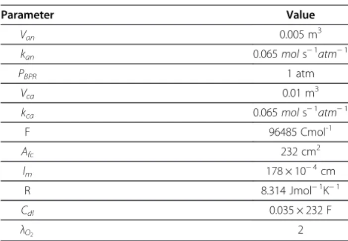Table 1 PEMFC Parameters