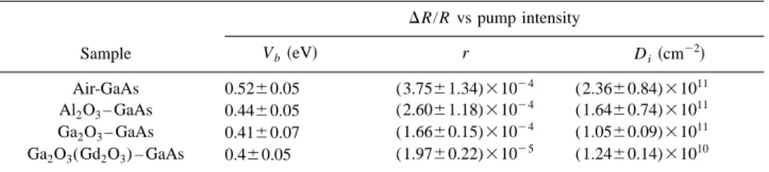FIG. 3. PR spectra of all samples at room temperature measured under various pump beam power densities.