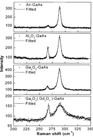 FIG. 5. Raman spectra of all samples at room temperature.