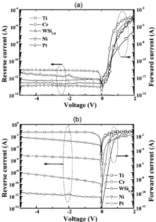 FIG. 1. Typical I-V characteristics of the GaN / Ti/ Au, GaN / Ni/ Au GaN / Pt/ Au, GaN / Cr/ Au, and GaN / WSi 0.8 / Au, SBDs taken at room  tem-perature 共a兲 with 共b兲 without low-temperature GaN cap layer.