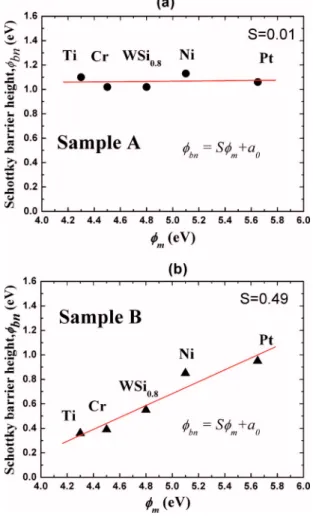 FIG. 3. Schottky barrier heights of different metal contacts on n-type GaN 共a兲 with 共b兲 without LTG GaN cap layer as a function of metal work function.