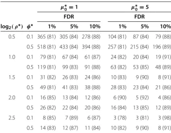 Table 1 Sample size calculation for simulation study (and ˆr 1 ) with r 1 = 80 at FDR = 1%, 5% and 10% when w = 1, m = 10000, m 1 = 100 μ ∗ 0 = 1 μ ∗0 = 5 FDR FDR log 2 ( ρ ∗ ) φ ∗ 1% 5% 10% 1% 5% 10% 0.5 0.1 365 (81) 305 (84) 278 (88) 104 (81) 87 (84) 79 