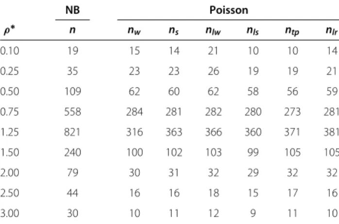Table 3 Sample size calculation for transcript regulation data set under various desired minimum fold changes (ρ ∗ ) for r 1 = 107 at FDR = 10% when m = 13267 and m 1=133