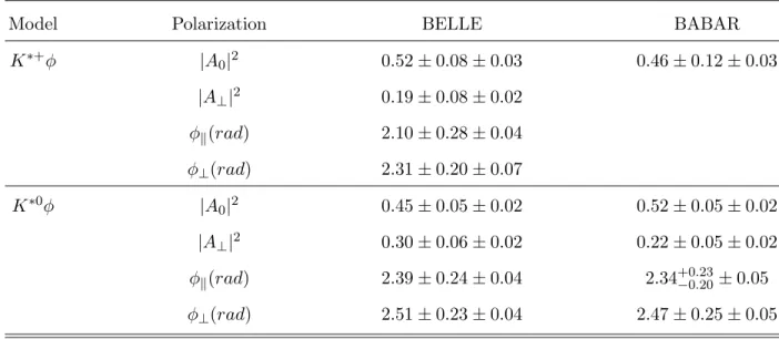 TABLE I: The polarization fractions and relative phases for B → φK ∗ .