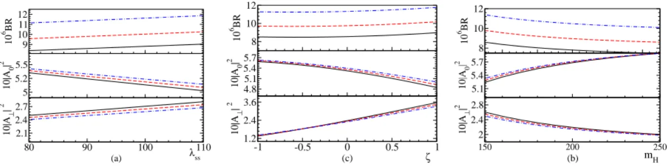 FIG. 2: Branching ratio and |A k(⊥) | 2 in B d → φK ∗0 as functions of (a) λ ss with ζ = 0.2 and m H = 150 GeV, (b) ζ with λ ss = 90 and m H = 150 GeV and (c) m H with ζ = 0.2 and λ ss = 90, respectively