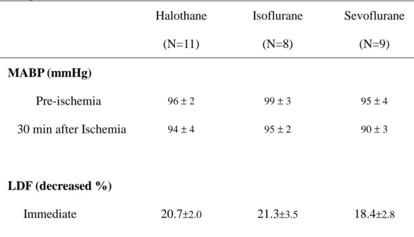Table 1. Physiological variables at baseline (pre-ischemia), 30 min after ischemia in  the experiment   Halothane  (N=11)  Isoflurane (N=8)  Sevoflurane (N=9)    MABP (mmHg)       Pre-ischemia  96 ± 2 99 ± 3  95 ± 4
