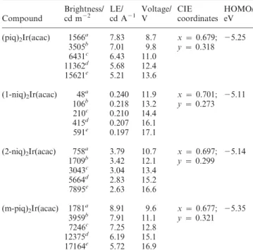 Table 1 Electrophosphorescence data for iridium complexes