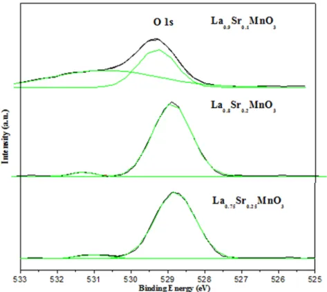 Fig. 8. Detailed ESCA spectrum of O 1s from LMO films 
