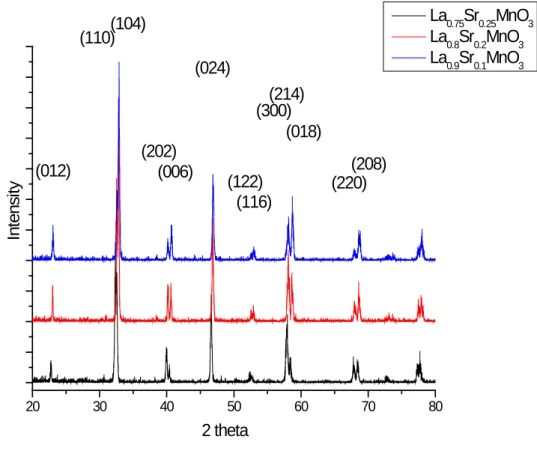 Fig 2. XRD of La 1-x (Sr x )MnO 3  evaporation sources sintered at 1300℃ 