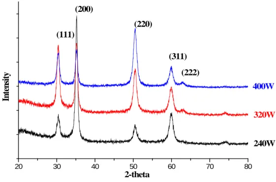 Fig 3. GIXRD of yttria doped zirconia thin films with different electron gun power 