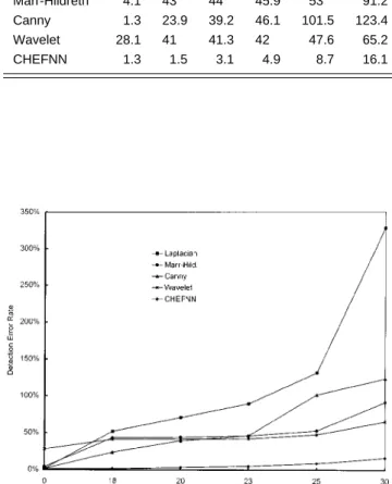 Fig. 8 Detection error rates versus different noise levels.