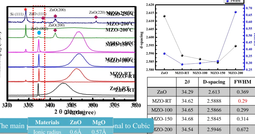 Figure  1.  The  θ–2θ  X-ray  diffraction  pattern  of  ZnO  and  MgZnO films on Si with various temperature from 25 to 250  ℃