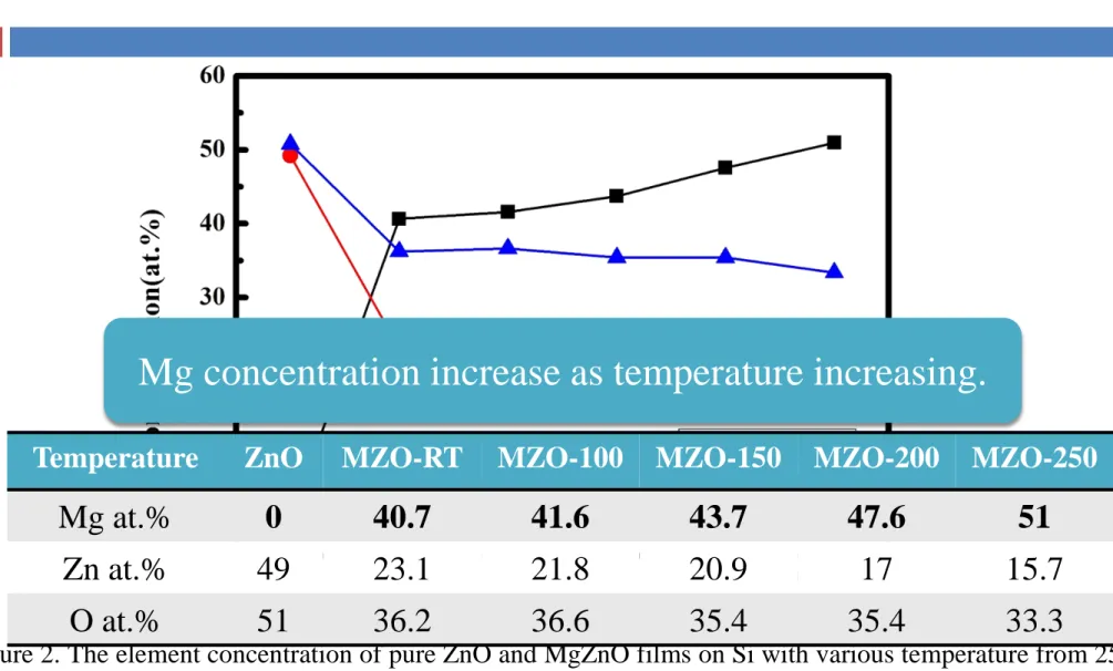 Figure 2. The element concentration of pure ZnO and MgZnO films on Si with various temperature from 25  to 250  ℃