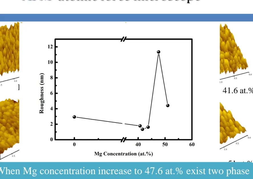 Figure 6. The AFM image of MgZnO films deposited on Si substrate at different Mg content 